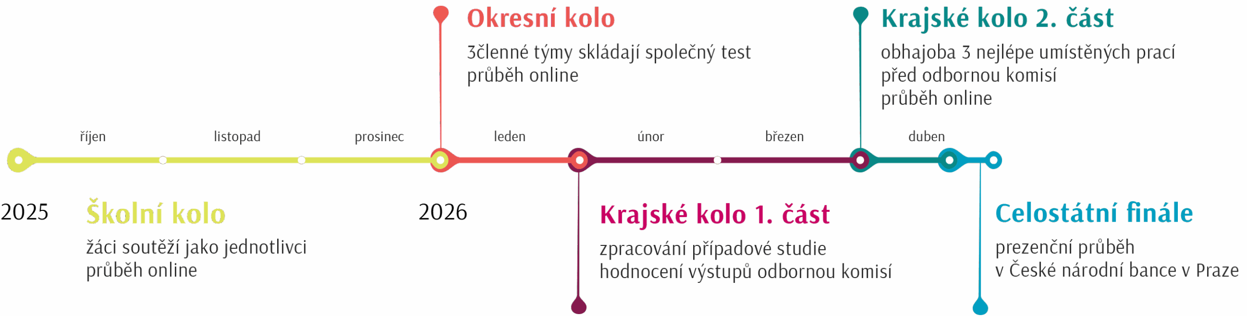 harmonogram financni gramotnost 2025
